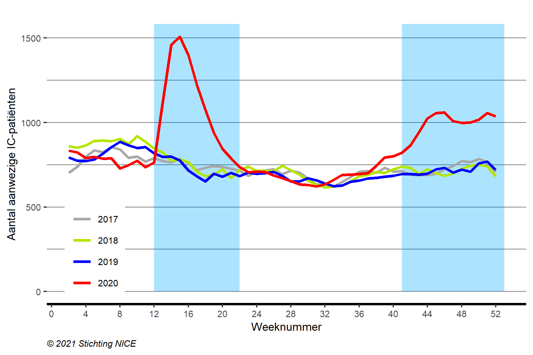 Aantal aanwezige patienten op de IC over de tijd heen